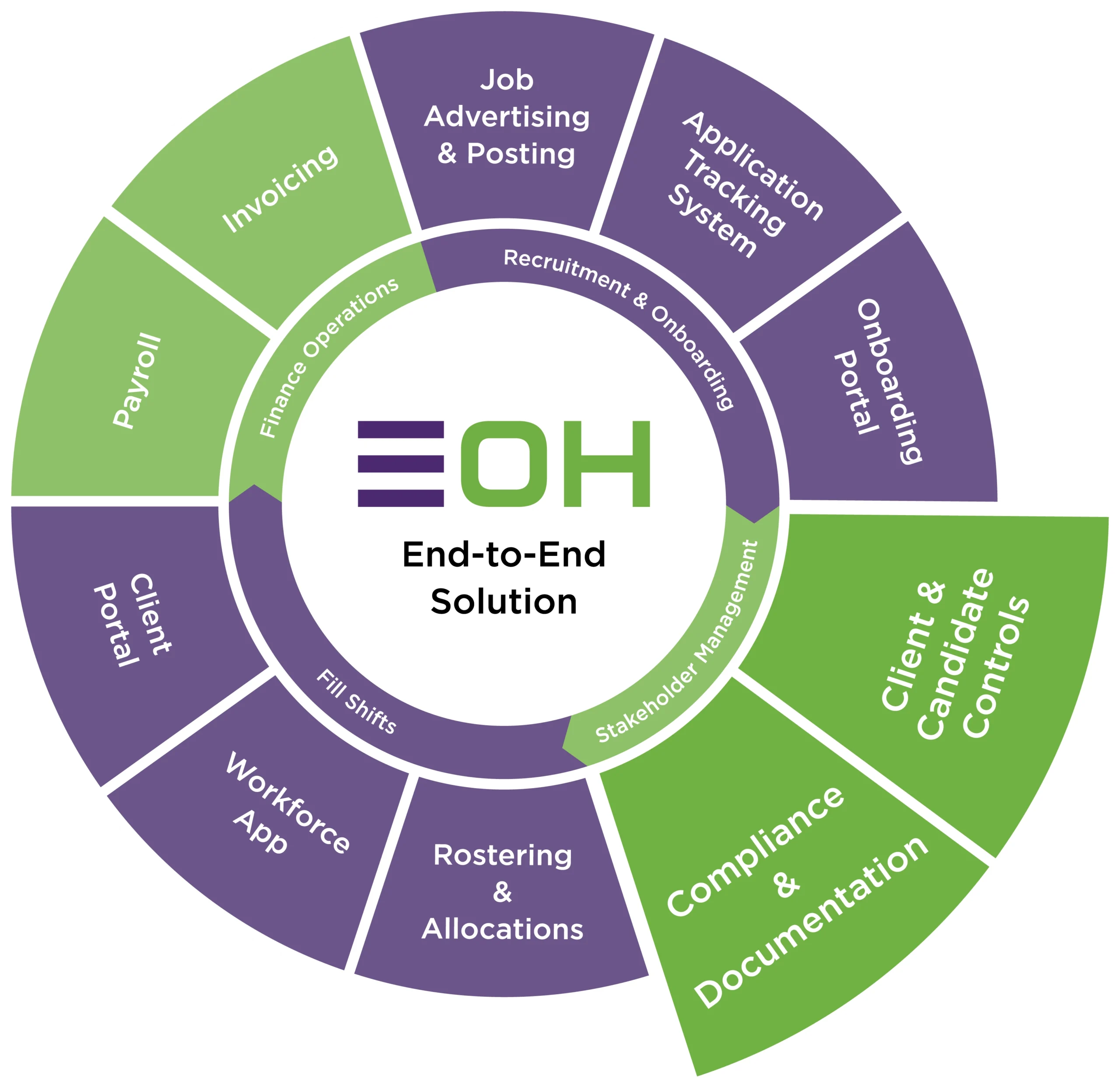 Candidate Workforce Management