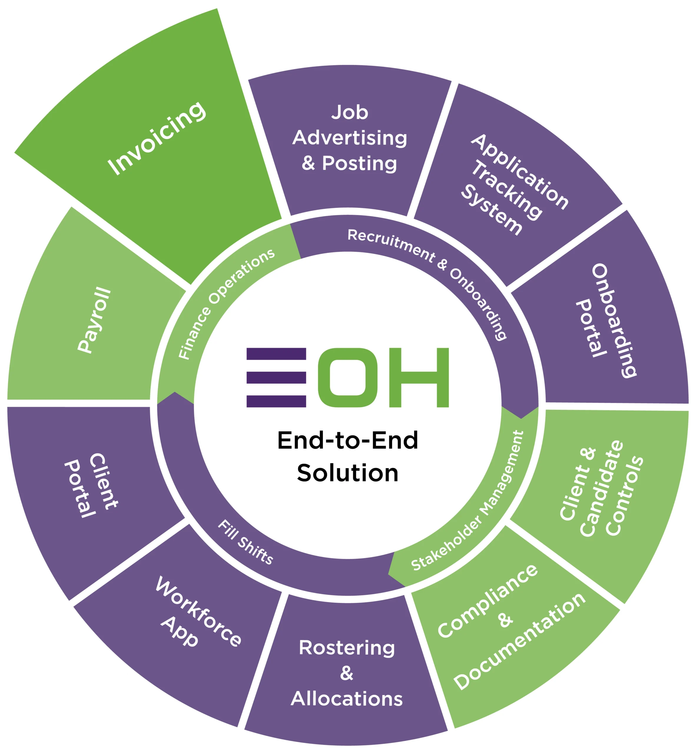 Staffing Agency Invoicing Software