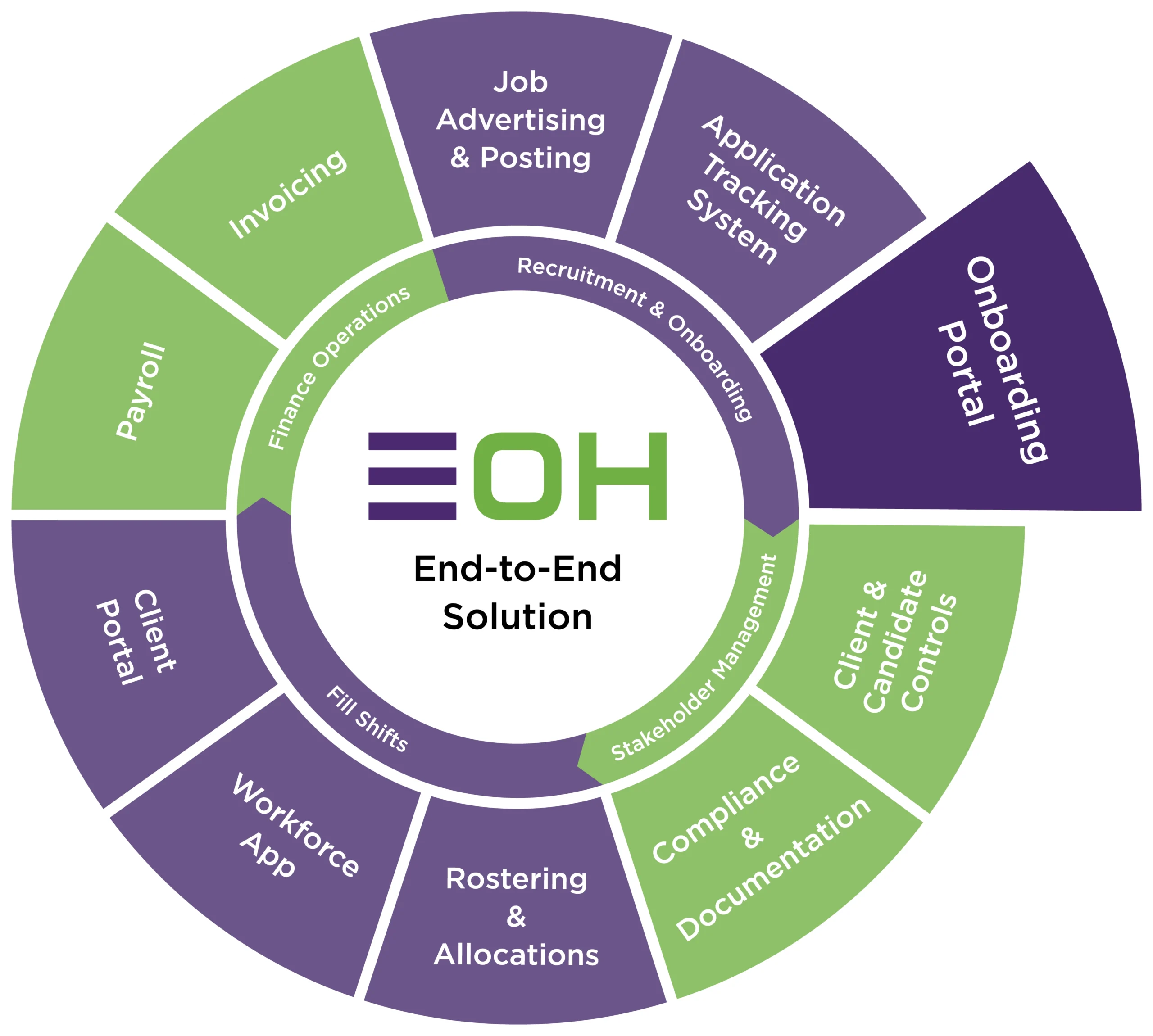 Staffing Agency Onboarding