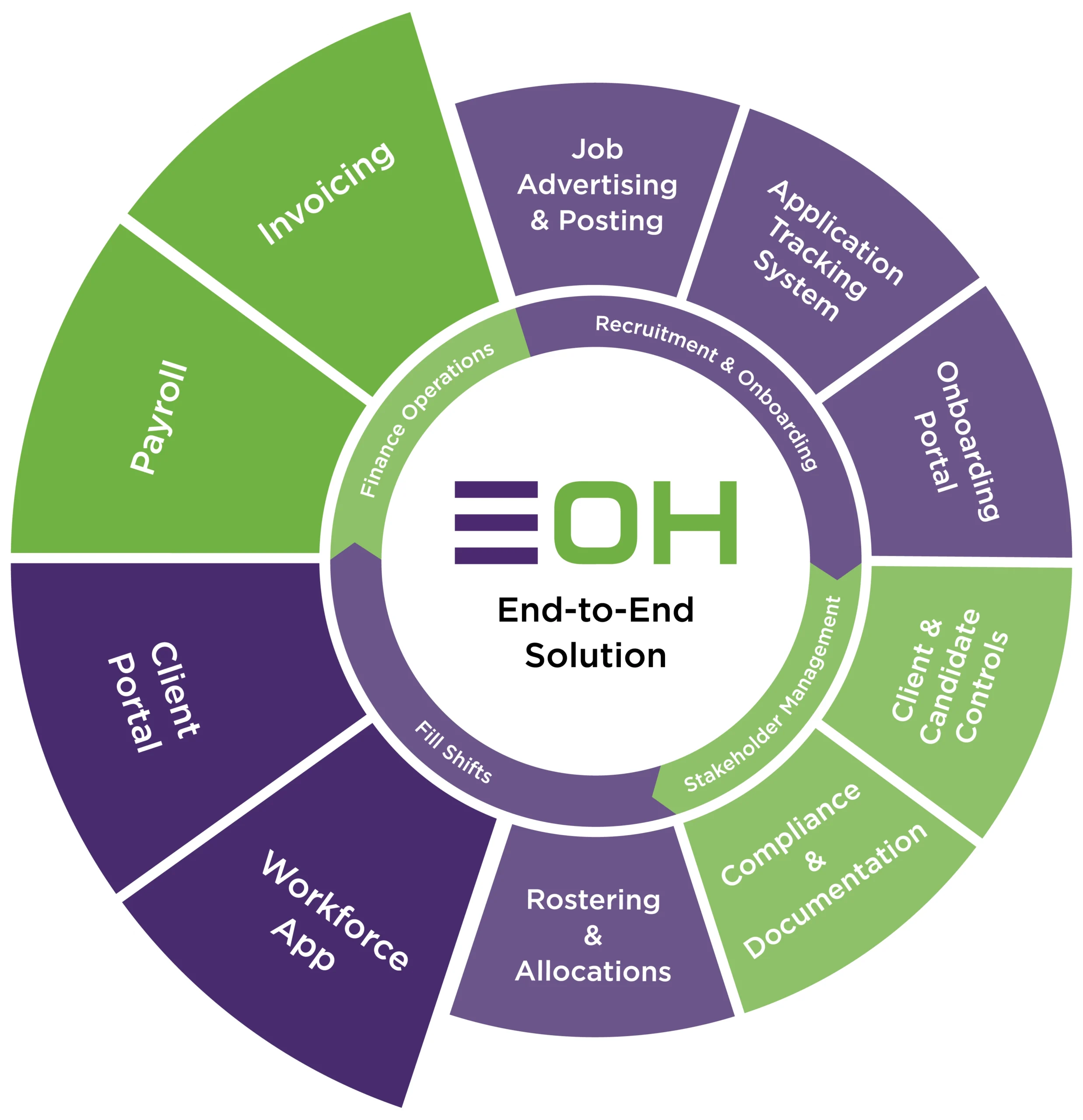 Staffing Agency Digital Timesheets