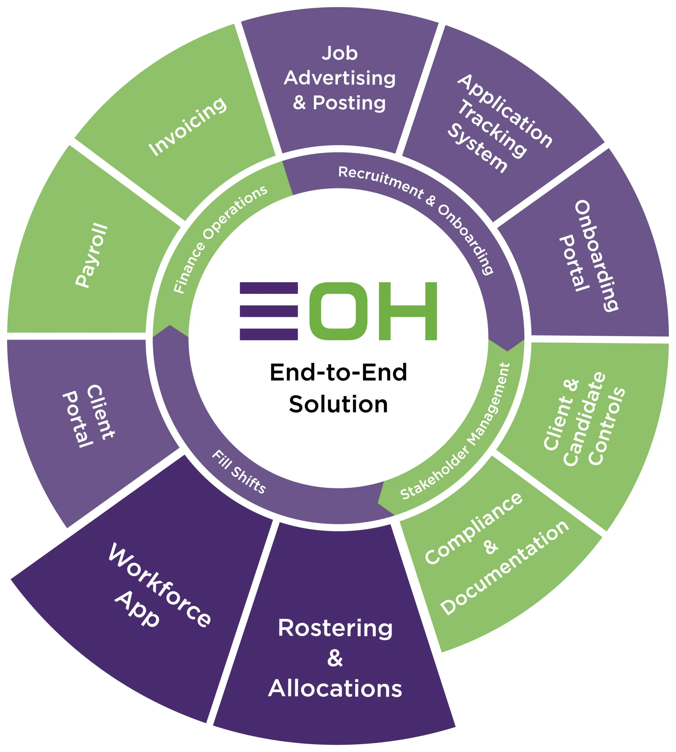 EOH Workforce App