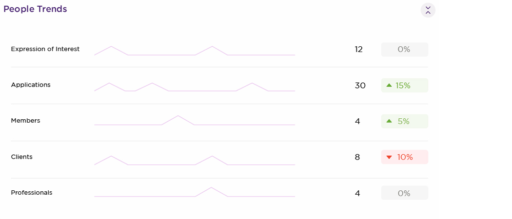 Entire OnHire Onboarding Dashboards Preview of Entire OnHire’s onboarding dashboard used by Australian staffing agencies for candidate management, displaying accurate real-time reporting on applicants, their availability, compliance progress, performance insights, and upcoming bookings.