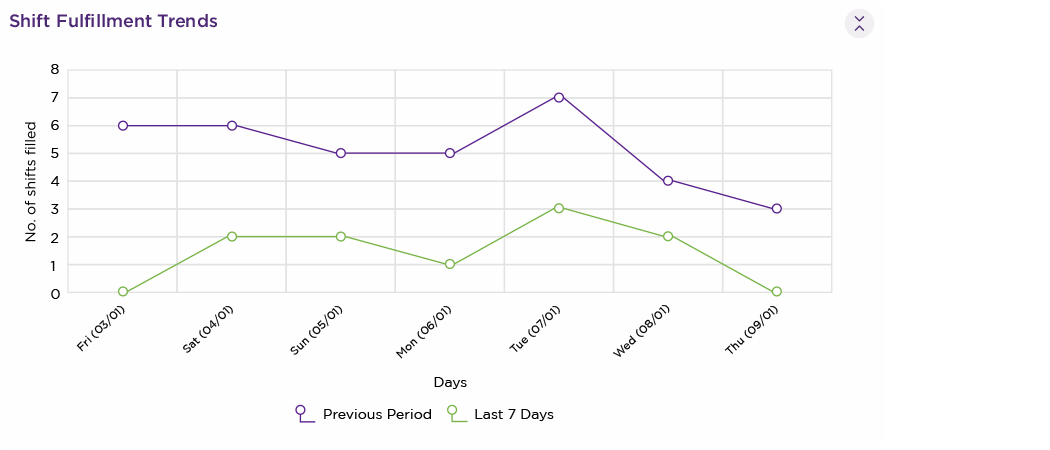 Recruitment Reporting Dashboards - Entire OnHire Preview of Entire OnHire’s live dashboard used by Australian staffing agencies for reporting on shift fill rates and workforce distribution to client acquisition and system usage.