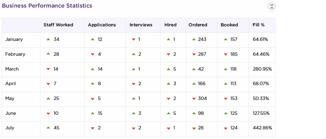 Recruitment Reporting - Entire OnHire Preview of Entire OnHire's members availability report. Australian staffing agencies can pull up reports on applicants, availability, performance, compliance, and bookings.